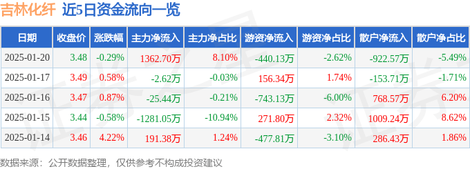 股票行情快报：吉林化纤（000420）1月20日主力资金净买入1362.70万元