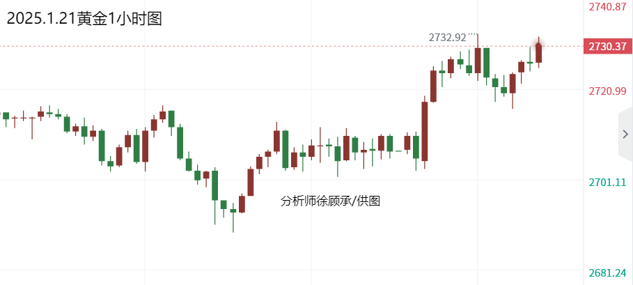 分析师：1.21尾盘黄金原油走势分析，操作建议与行情分析
