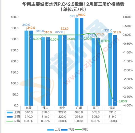 最新全国水泥价格行情分析