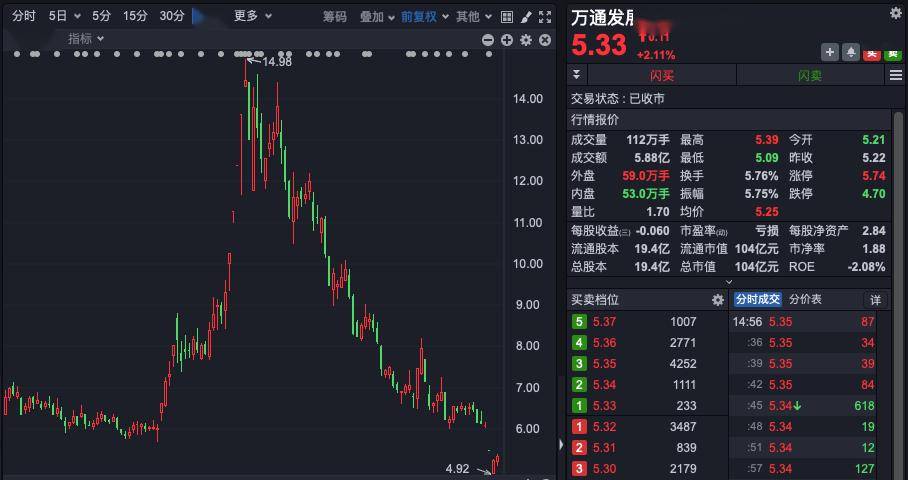 万通发展股票司法拍卖引关注，起拍价较市价低12%，超万人围观