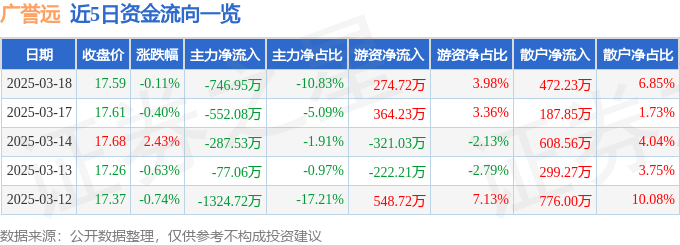 股票行情快报：广誉远（600771）3月18日主力资金净卖出746.95万元