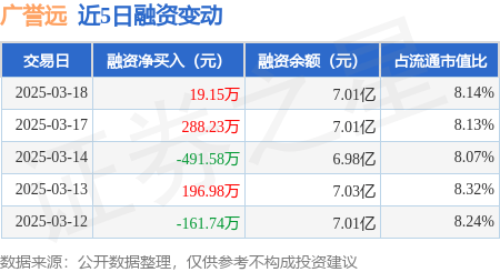 广誉远：3月18日融资买入780.08万元，融资融券余额7.03亿元