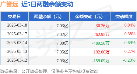 广誉远：3月18日融资买入780.08万元，融资融券余额7.03亿元