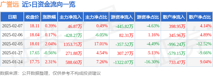 股票行情快报：广誉远（600771）2月7日主力资金净买入46.87万元