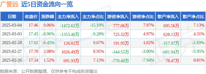 股票行情快报：广誉远（600771）3月4日主力资金净卖出1472.62万元