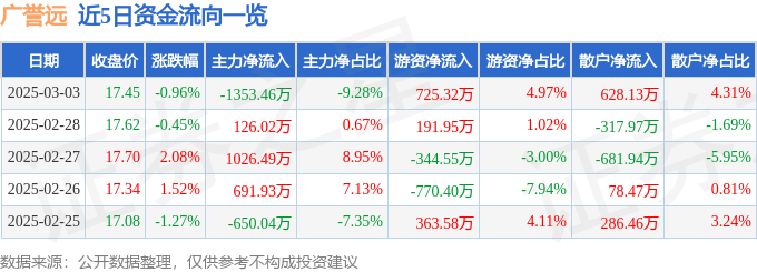 股票行情快报：广誉远（600771）3月3日主力资金净卖出1353.46万元