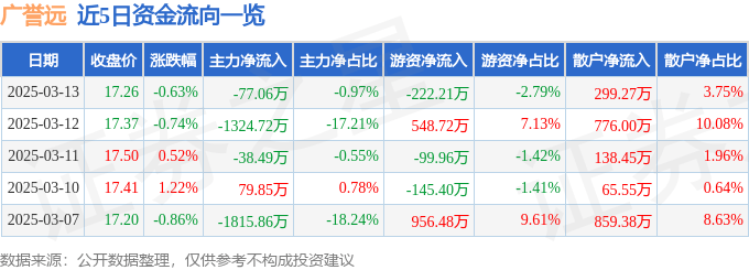 股票行情快报：广誉远（600771）3月13日主力资金净卖出77.06万元