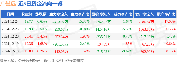股票行情快报：广誉远（600771）12月24日主力资金净卖出2423.92万元
