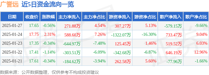 股票行情快报：广誉远（600771）1月27日主力资金净买入271.88万元