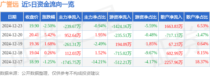 股票行情快报：广誉远（600771）12月23日主力资金净卖出239.67万元