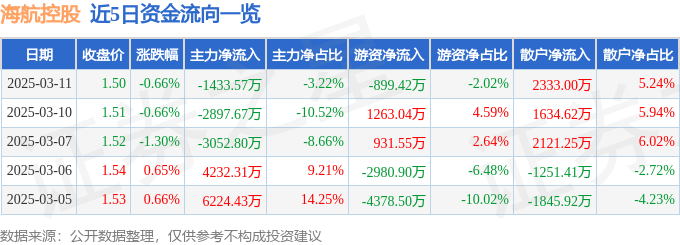 股票行情快报：海航控股（600221）3月11日主力资金净卖出1433.57万元
