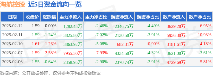 股票行情快报：海航控股（600221）2月12日主力资金净卖出1282.45万元