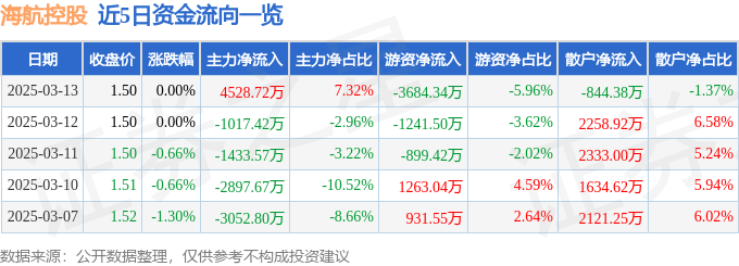 股票行情快报：海航控股（600221）3月13日主力资金净买入4528.72万元