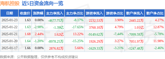 股票行情快报：海航控股（600221）1月23日主力资金净卖出4677.75万元