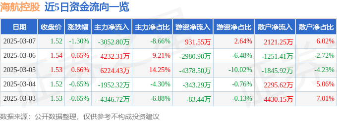 股票行情快报：海航控股（600221）3月7日主力资金净卖出3052.80万元