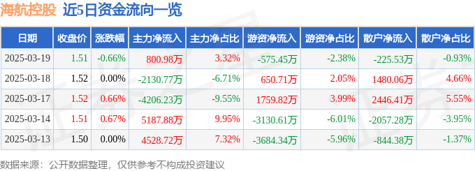 股票行情快报：海航控股（600221）3月19日主力资金净买入800.98万元