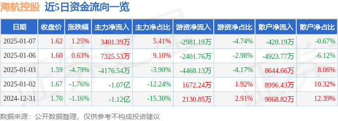 股票行情快报：海航控股（600221）1月7日主力资金净买入3401.39万元