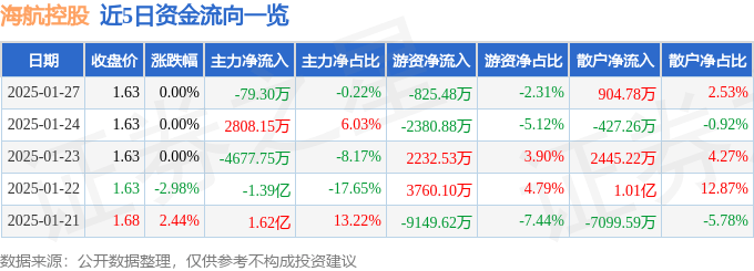 股票行情快报：海航控股（600221）1月27日主力资金净卖出79.30万元