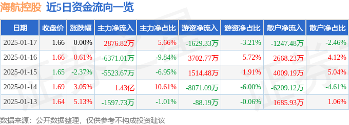 股票行情快报：海航控股（600221）1月17日主力资金净买入2876.82万元