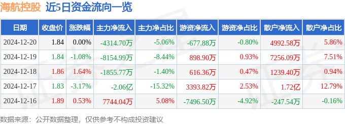 股票行情快报：海航控股（600221）12月20日主力资金净卖出4314.70万元