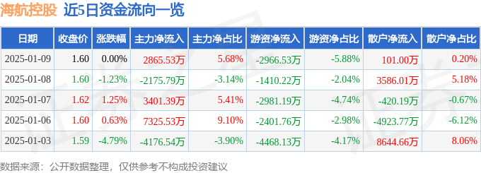 股票行情快报：海航控股（600221）1月9日主力资金净买入2865.53万元