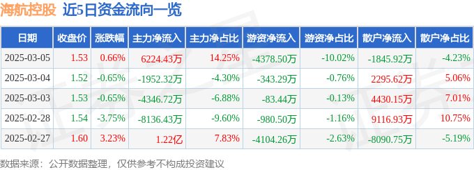 股票行情快报：海航控股（600221）3月5日主力资金净买入6224.43万元