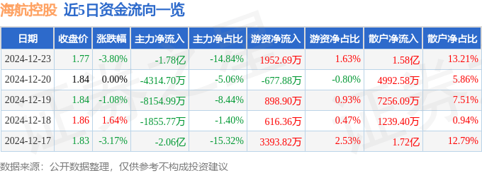 股票行情快报：海航控股（600221）12月23日主力资金净卖出1.78亿元