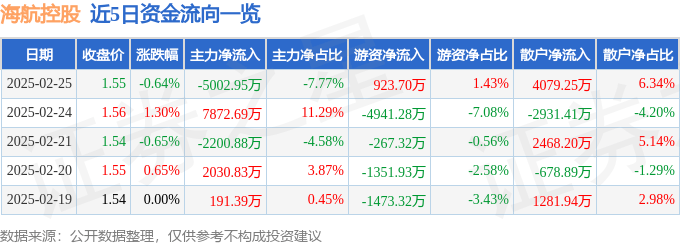 股票行情快报：海航控股（600221）2月25日主力资金净卖出5002.95万元