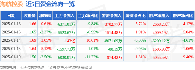 股票行情快报：海航控股（600221）1月16日主力资金净卖出6371.01万元