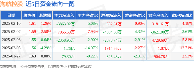 股票行情快报：海航控股（600221）2月10日主力资金净卖出3863.92万元