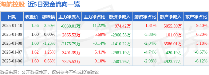 股票行情快报：海航控股（600221）1月10日主力资金净卖出6030.01万元