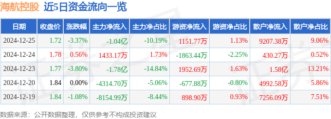 股票行情快报：海航控股（600221）12月25日主力资金净卖出1.04亿元