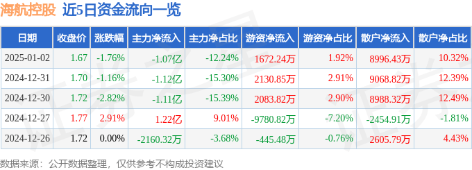 股票行情快报：海航控股（600221）1月2日主力资金净卖出1.07亿元