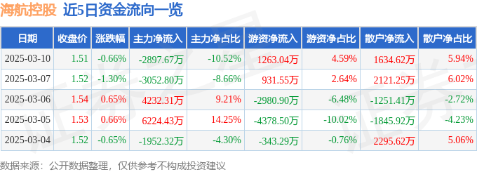 股票行情快报：海航控股（600221）3月10日主力资金净卖出2897.67万元