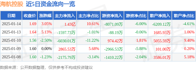 股票行情快报：海航控股（600221）1月14日主力资金净买入1.43亿元