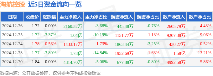 股票行情快报：海航控股（600221）12月26日主力资金净卖出2160.32万元