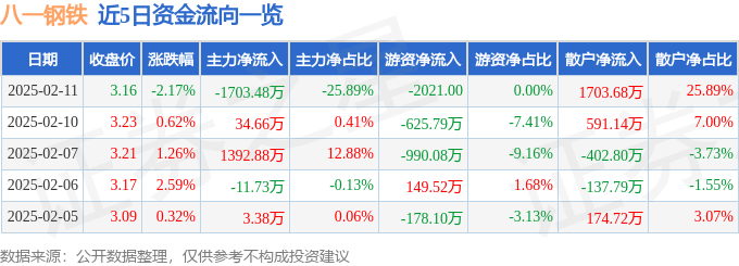 股票行情快报：八一钢铁（600581）2月11日主力资金净卖出1703.48万元