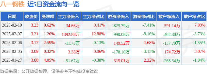 股票行情快报：八一钢铁（600581）2月10日主力资金净买入34.66万元