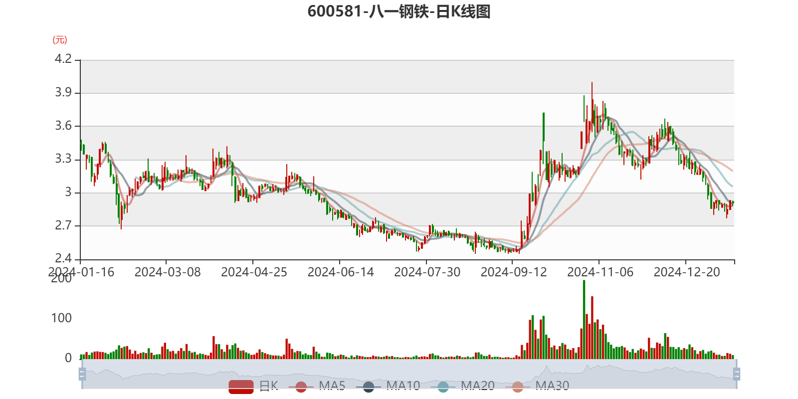 八一钢铁：预计2024年亏损17.32亿元
