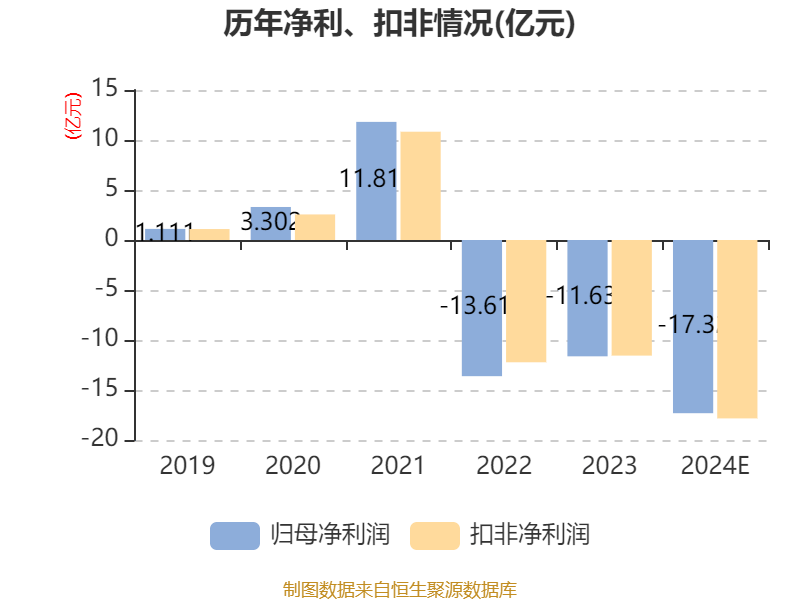 八一钢铁：预计2024年亏损17.32亿元