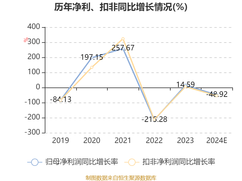 八一钢铁：预计2024年亏损17.32亿元