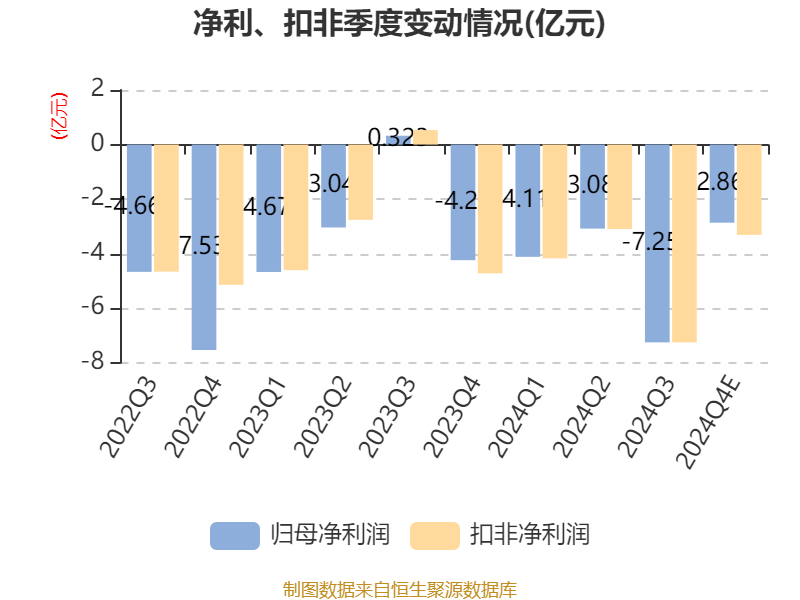 八一钢铁：预计2024年亏损17.32亿元