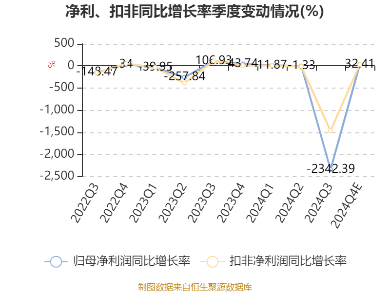 八一钢铁：预计2024年亏损17.32亿元