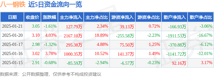 股票行情快报：八一钢铁（600581）1月21日主力资金净买入127.79万元