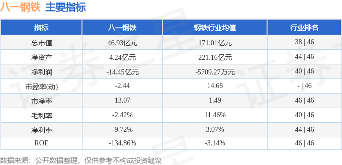 股票行情快报：八一钢铁（600581）1月21日主力资金净买入127.79万元