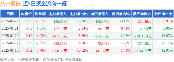 股票行情快报：八一钢铁（600581）1月22日主力资金净卖出120.09万元