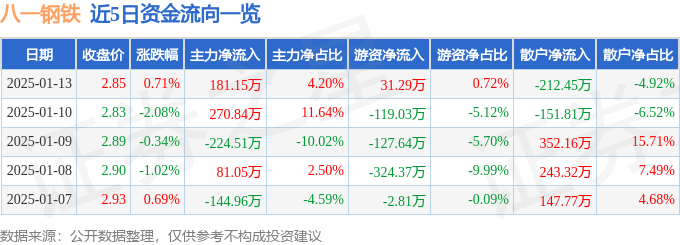 股票行情快报：八一钢铁（600581）1月13日主力资金净买入181.15万元