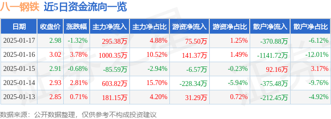 股票行情快报：八一钢铁（600581）1月17日主力资金净买入295.38万元