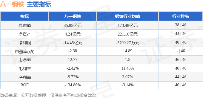 股票行情快报：八一钢铁（600581）1月17日主力资金净买入295.38万元