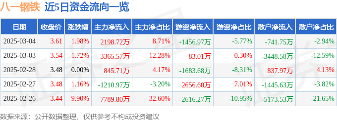 股票行情快报：八一钢铁（600581）3月4日主力资金净买入2198.72万元